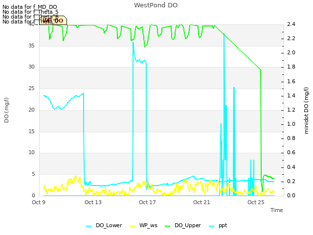 Explore the graph:WestPond DO in a new window
