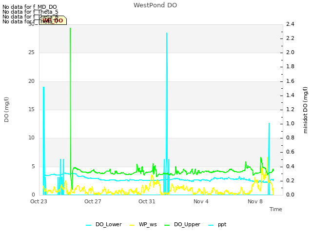 Explore the graph:WestPond DO in a new window