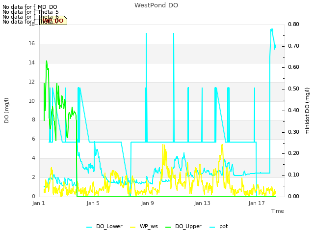 Explore the graph:WestPond DO in a new window