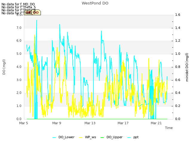 Explore the graph:WestPond DO in a new window