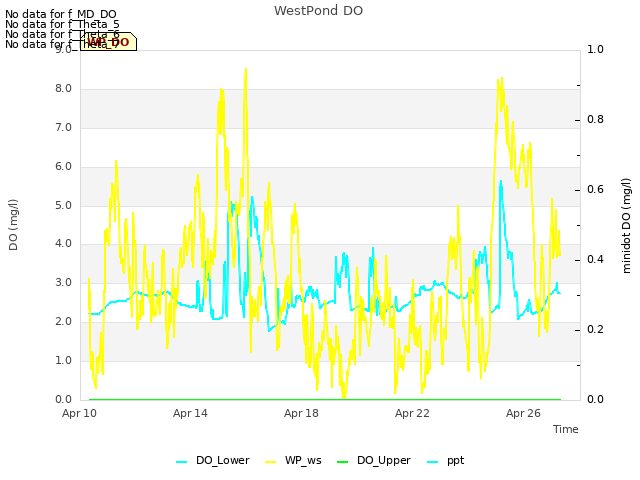Explore the graph:WestPond DO in a new window