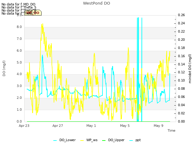 Explore the graph:WestPond DO in a new window
