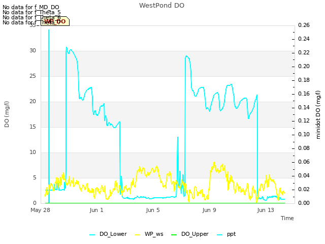 Explore the graph:WestPond DO in a new window