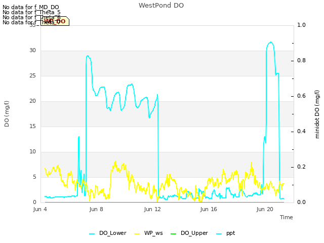 Explore the graph:WestPond DO in a new window