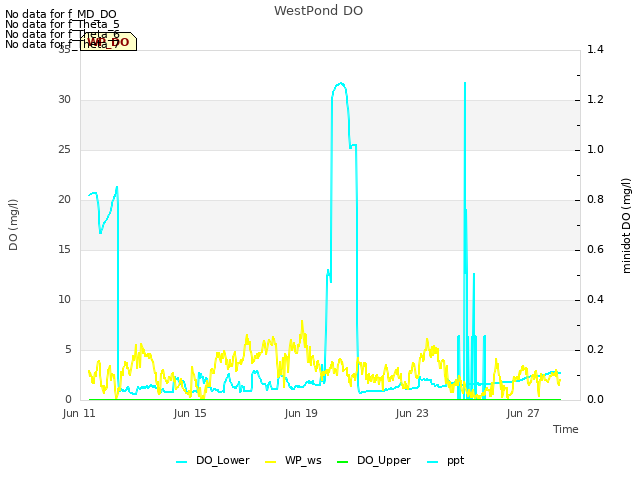Explore the graph:WestPond DO in a new window
