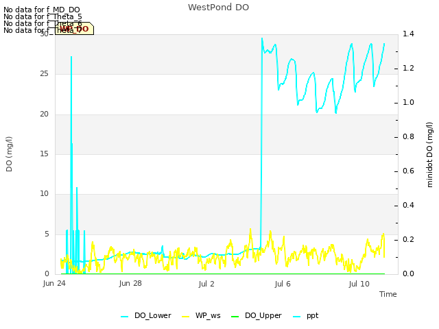 Explore the graph:WestPond DO in a new window