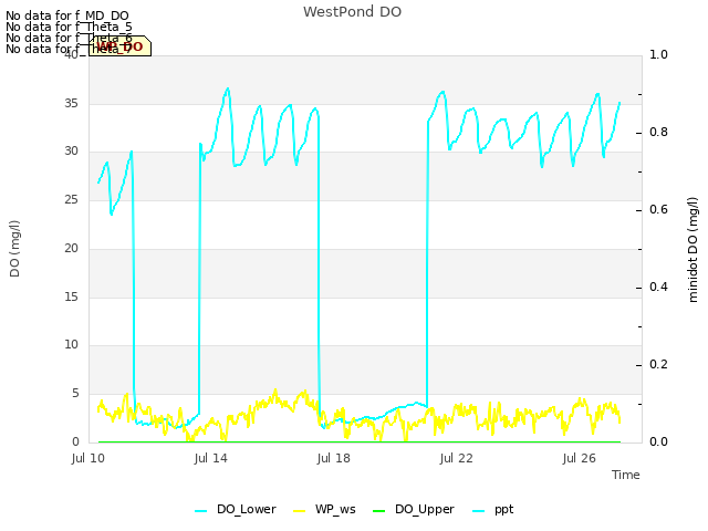 Explore the graph:WestPond DO in a new window