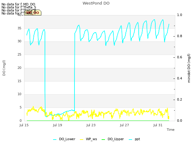 Explore the graph:WestPond DO in a new window