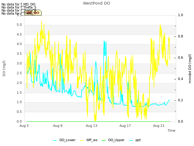 Explore the graph:WestPond DO in a new window
