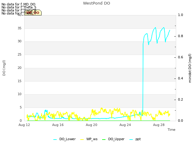Explore the graph:WestPond DO in a new window