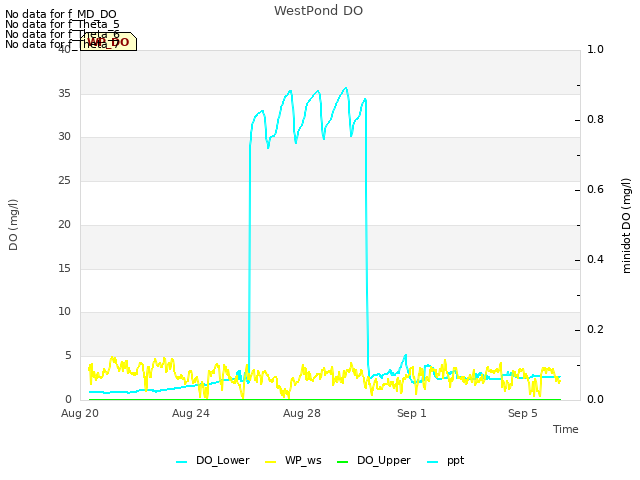 Explore the graph:WestPond DO in a new window