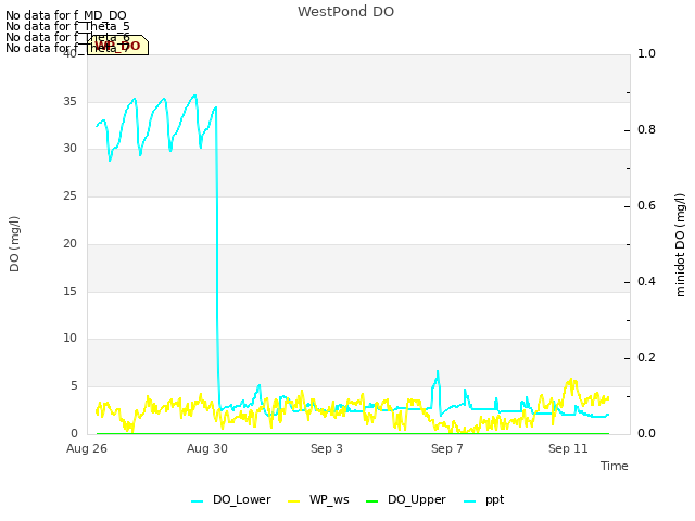 Explore the graph:WestPond DO in a new window