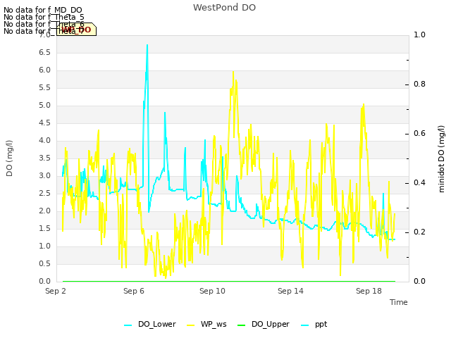 Explore the graph:WestPond DO in a new window
