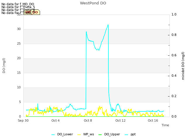 Explore the graph:WestPond DO in a new window