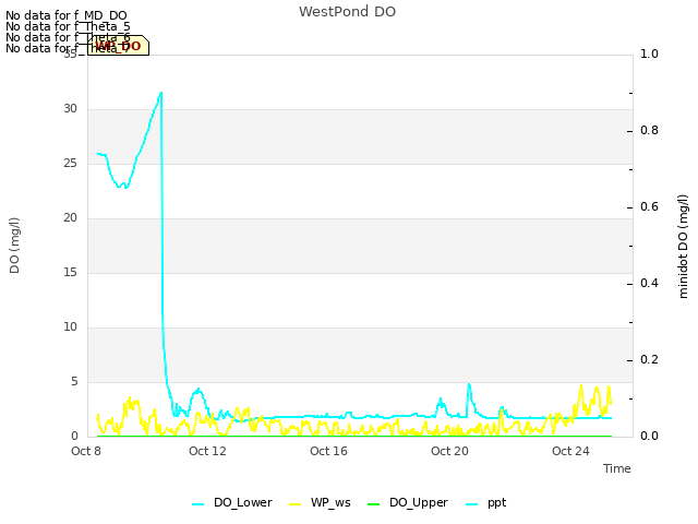Explore the graph:WestPond DO in a new window