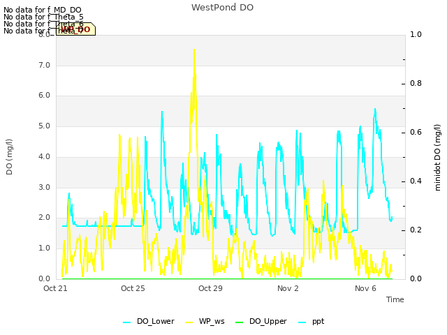 Explore the graph:WestPond DO in a new window