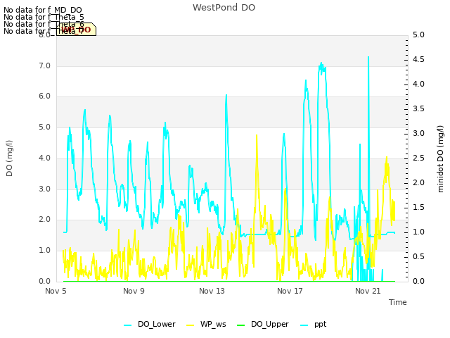 Explore the graph:WestPond DO in a new window