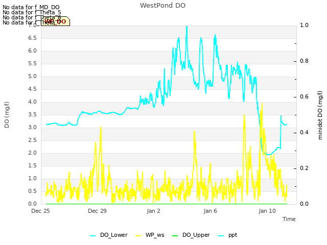 Explore the graph:WestPond DO in a new window