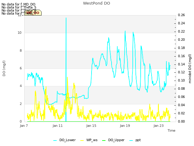 Explore the graph:WestPond DO in a new window