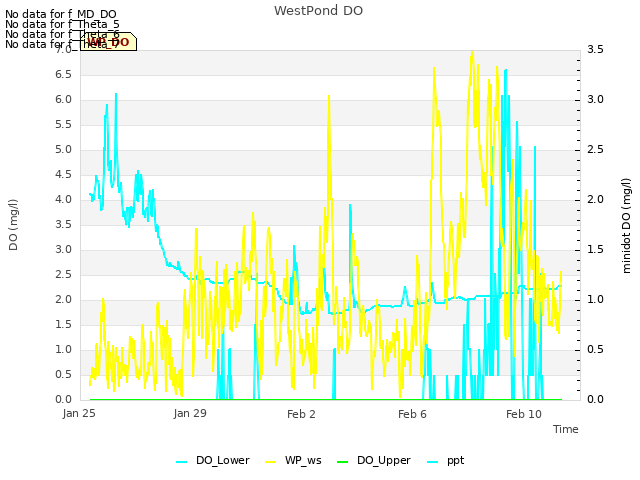 Explore the graph:WestPond DO in a new window