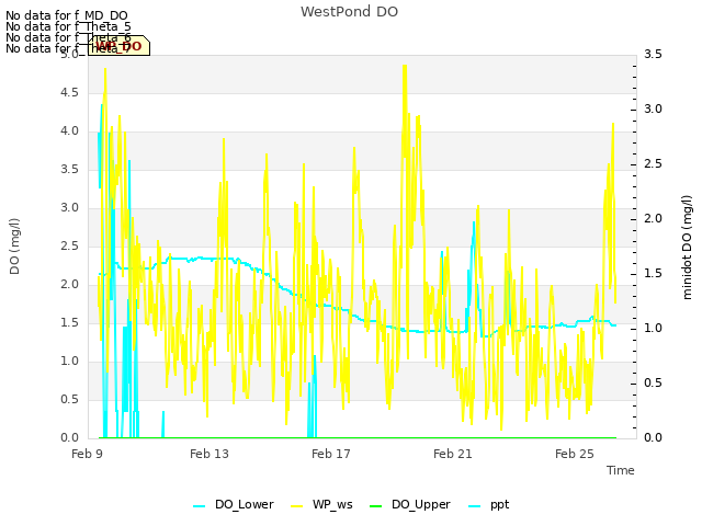 Explore the graph:WestPond DO in a new window