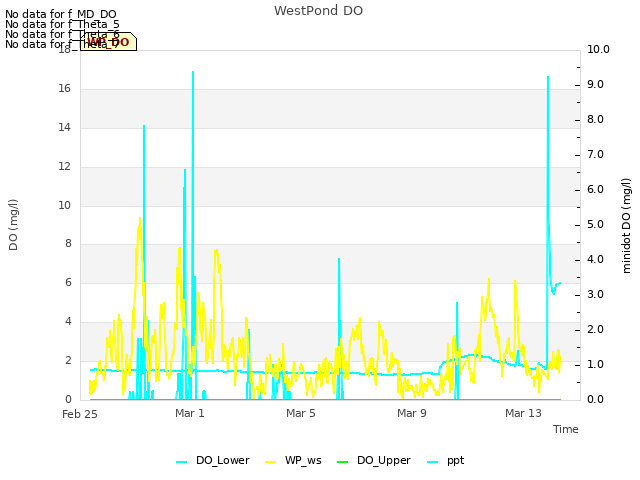Explore the graph:WestPond DO in a new window