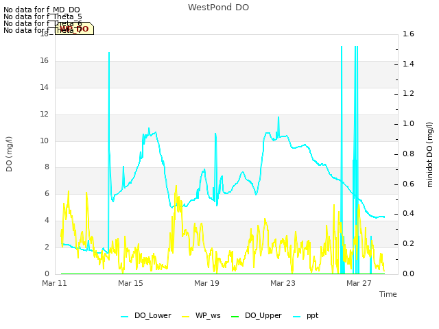 Explore the graph:WestPond DO in a new window