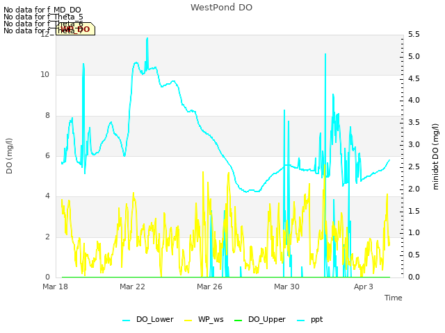 Explore the graph:WestPond DO in a new window