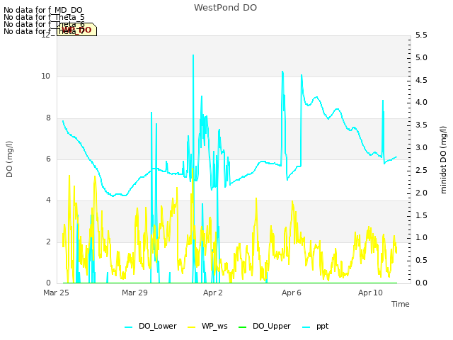 Explore the graph:WestPond DO in a new window