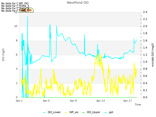 Explore the graph:WestPond DO in a new window