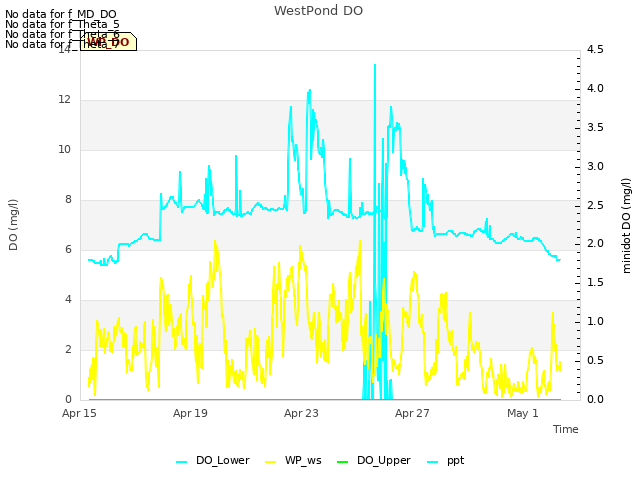 Explore the graph:WestPond DO in a new window