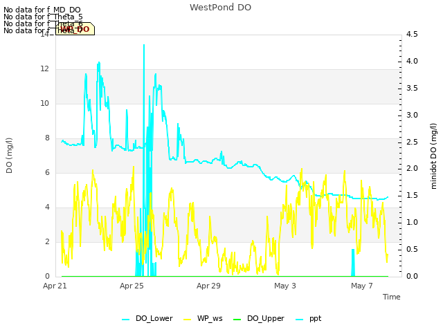 Explore the graph:WestPond DO in a new window