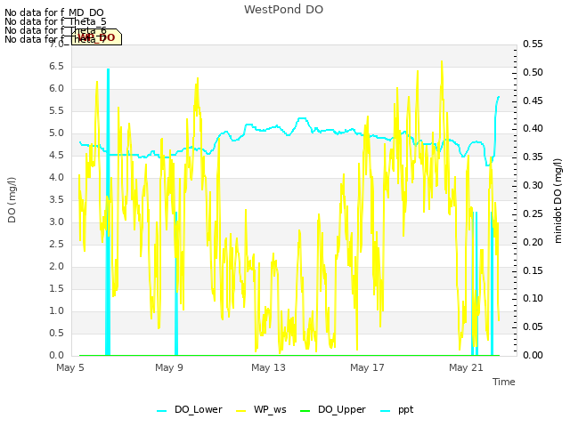 Explore the graph:WestPond DO in a new window