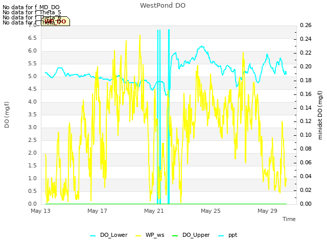 Explore the graph:WestPond DO in a new window