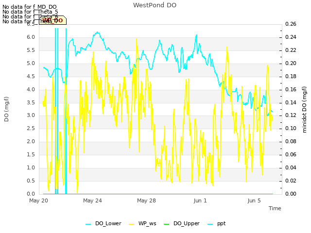 Explore the graph:WestPond DO in a new window