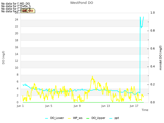 Explore the graph:WestPond DO in a new window