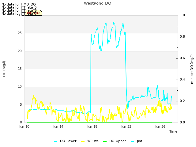 Explore the graph:WestPond DO in a new window