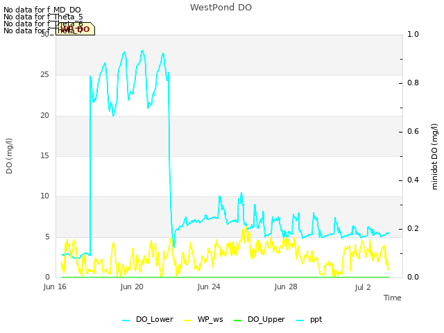 Explore the graph:WestPond DO in a new window