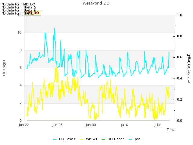 Explore the graph:WestPond DO in a new window