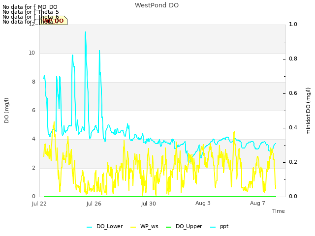 Explore the graph:WestPond DO in a new window