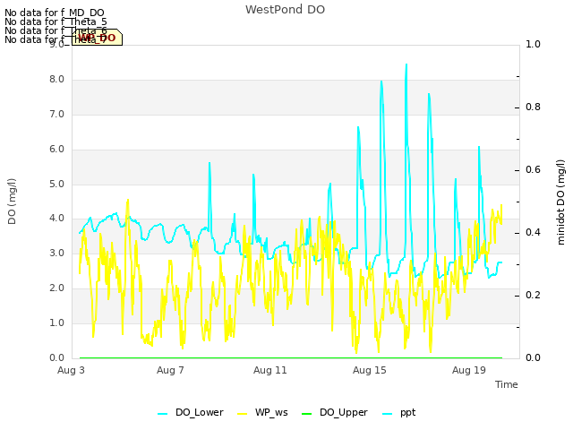 Explore the graph:WestPond DO in a new window