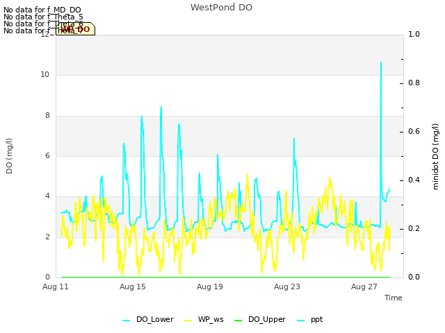 Explore the graph:WestPond DO in a new window