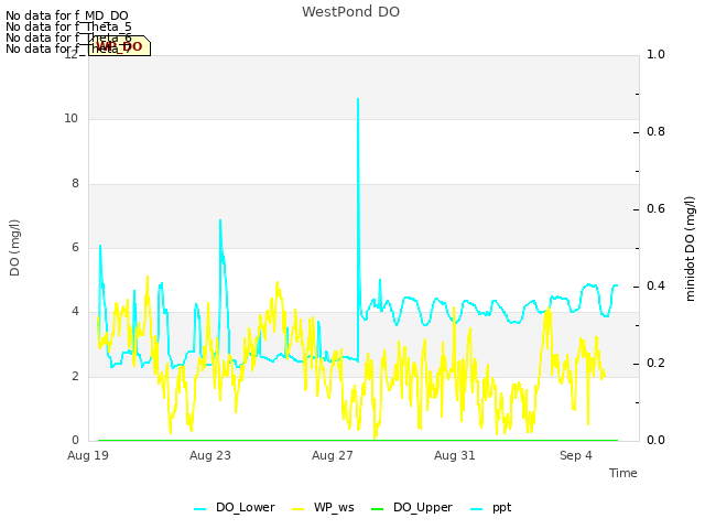 Explore the graph:WestPond DO in a new window