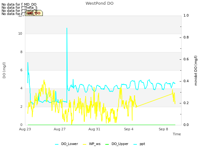 Explore the graph:WestPond DO in a new window