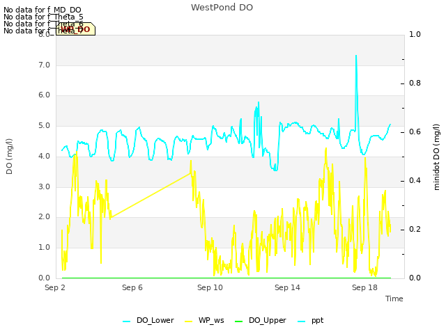 Explore the graph:WestPond DO in a new window