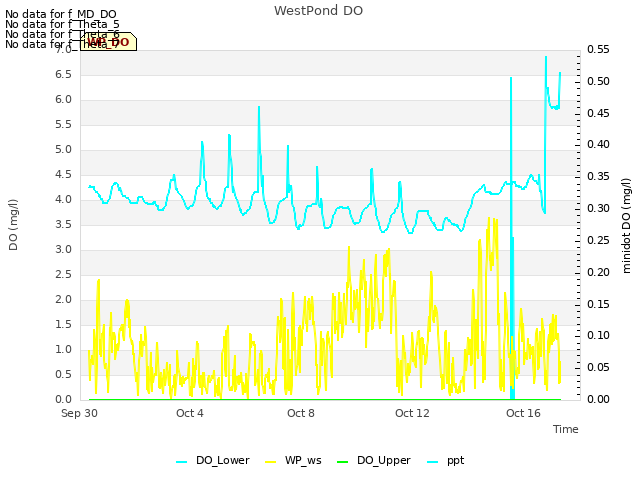 Explore the graph:WestPond DO in a new window
