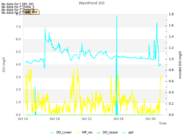 Explore the graph:WestPond DO in a new window