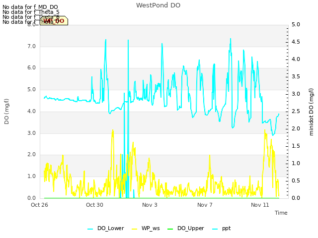 Explore the graph:WestPond DO in a new window
