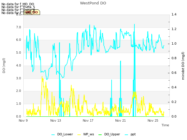 Explore the graph:WestPond DO in a new window