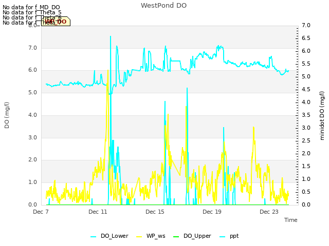 Explore the graph:WestPond DO in a new window